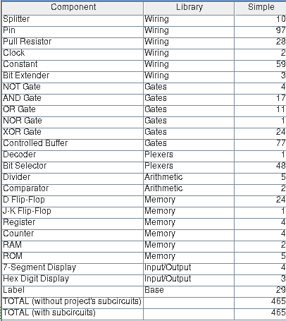 Circuit statistics